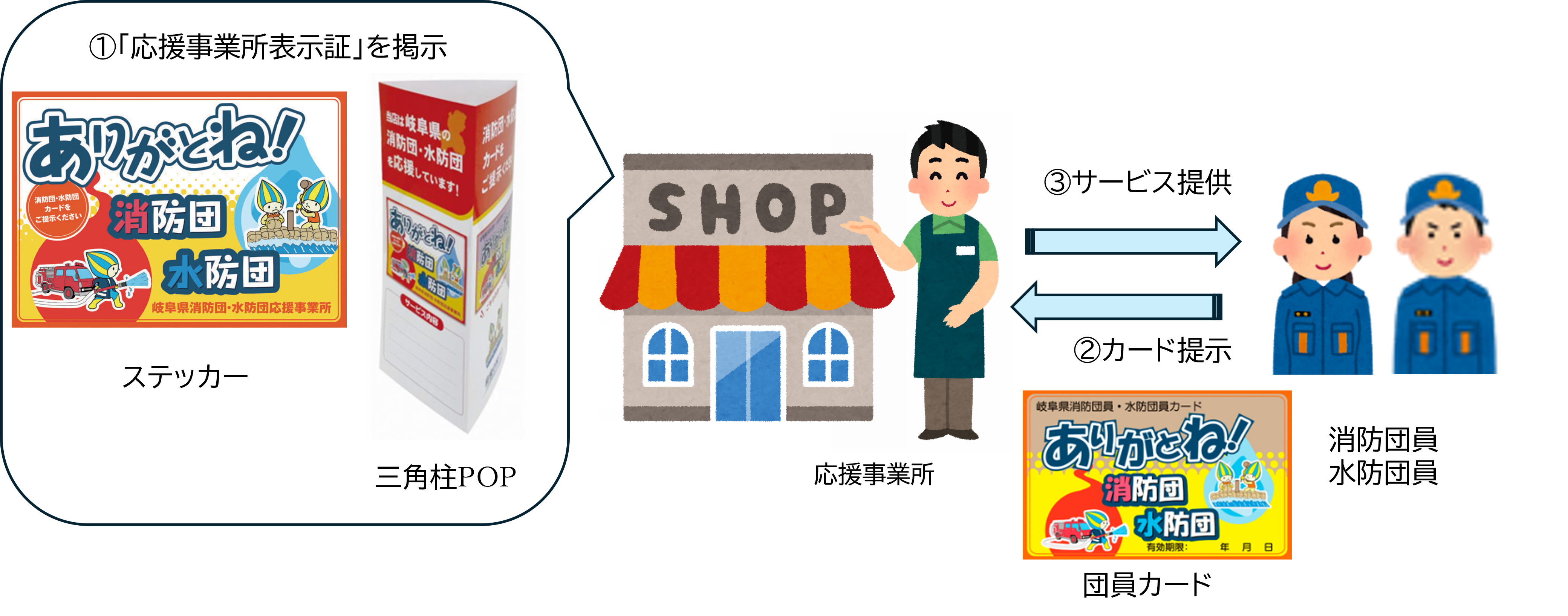 仕組み図：応援事業所（お店）が消防団員・水防団員に割引・特典サービスを提供し、消防団員・水防団員は「団員カード」等を提示します。応援事業所には「応援事業所表示証」を掲示します。